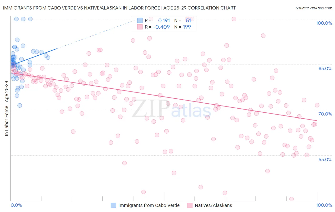 Immigrants from Cabo Verde vs Native/Alaskan In Labor Force | Age 25-29