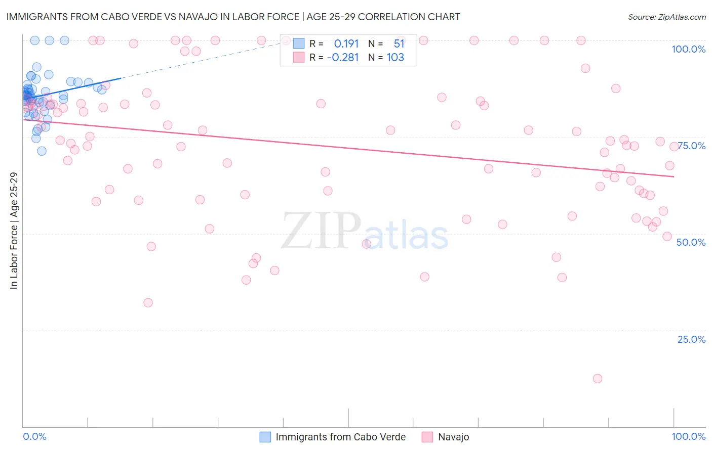 Immigrants from Cabo Verde vs Navajo In Labor Force | Age 25-29