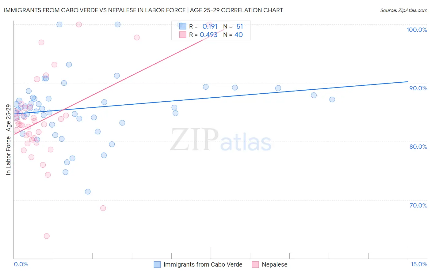 Immigrants from Cabo Verde vs Nepalese In Labor Force | Age 25-29