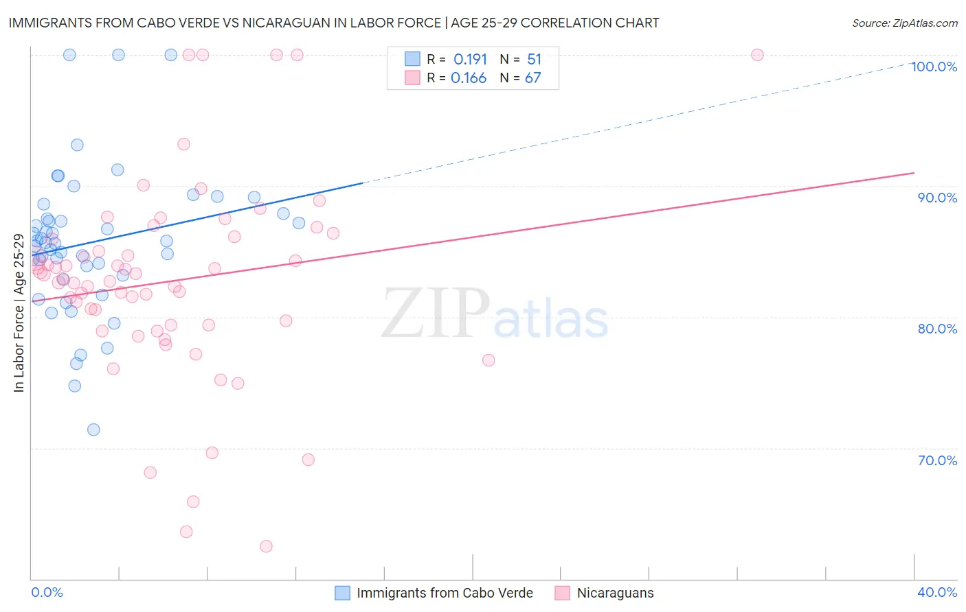 Immigrants from Cabo Verde vs Nicaraguan In Labor Force | Age 25-29