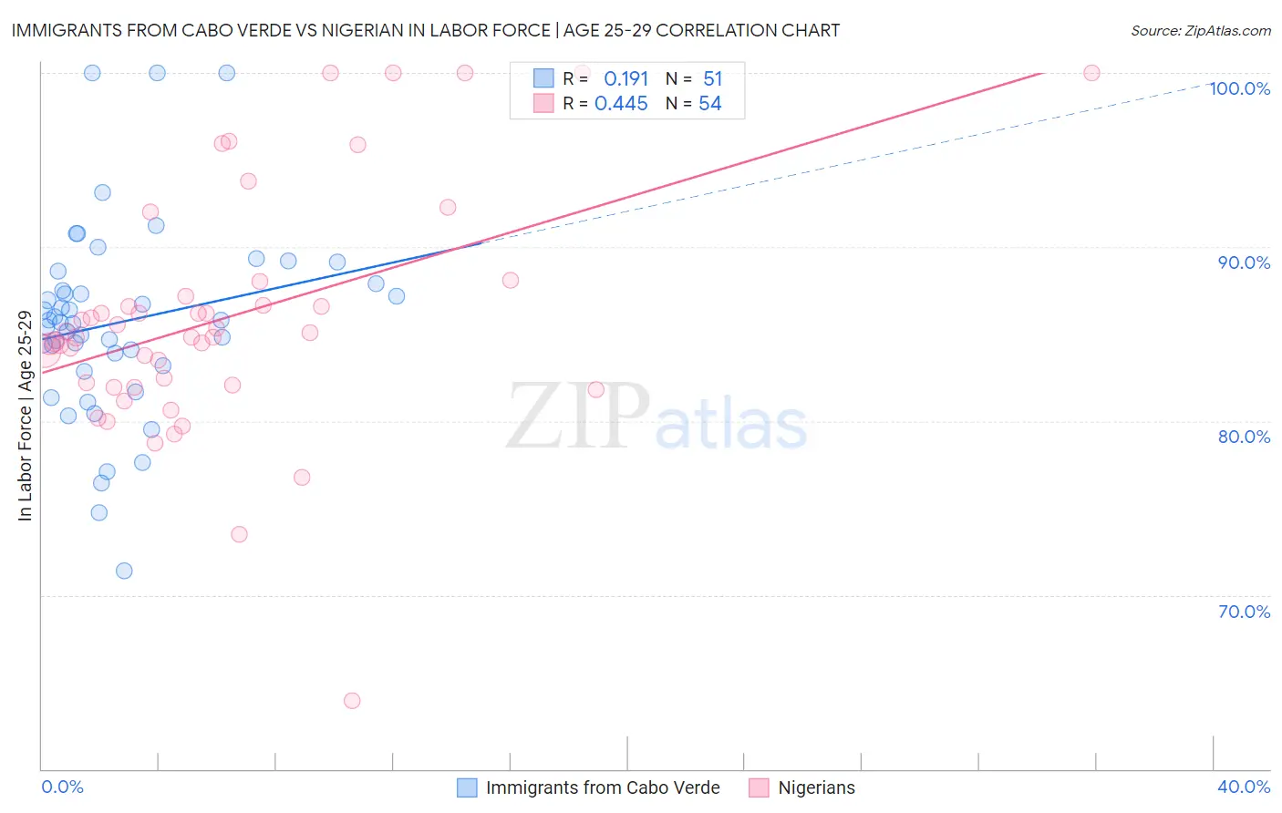 Immigrants from Cabo Verde vs Nigerian In Labor Force | Age 25-29