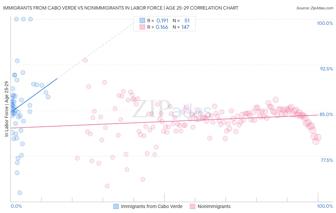 Immigrants from Cabo Verde vs Nonimmigrants In Labor Force | Age 25-29