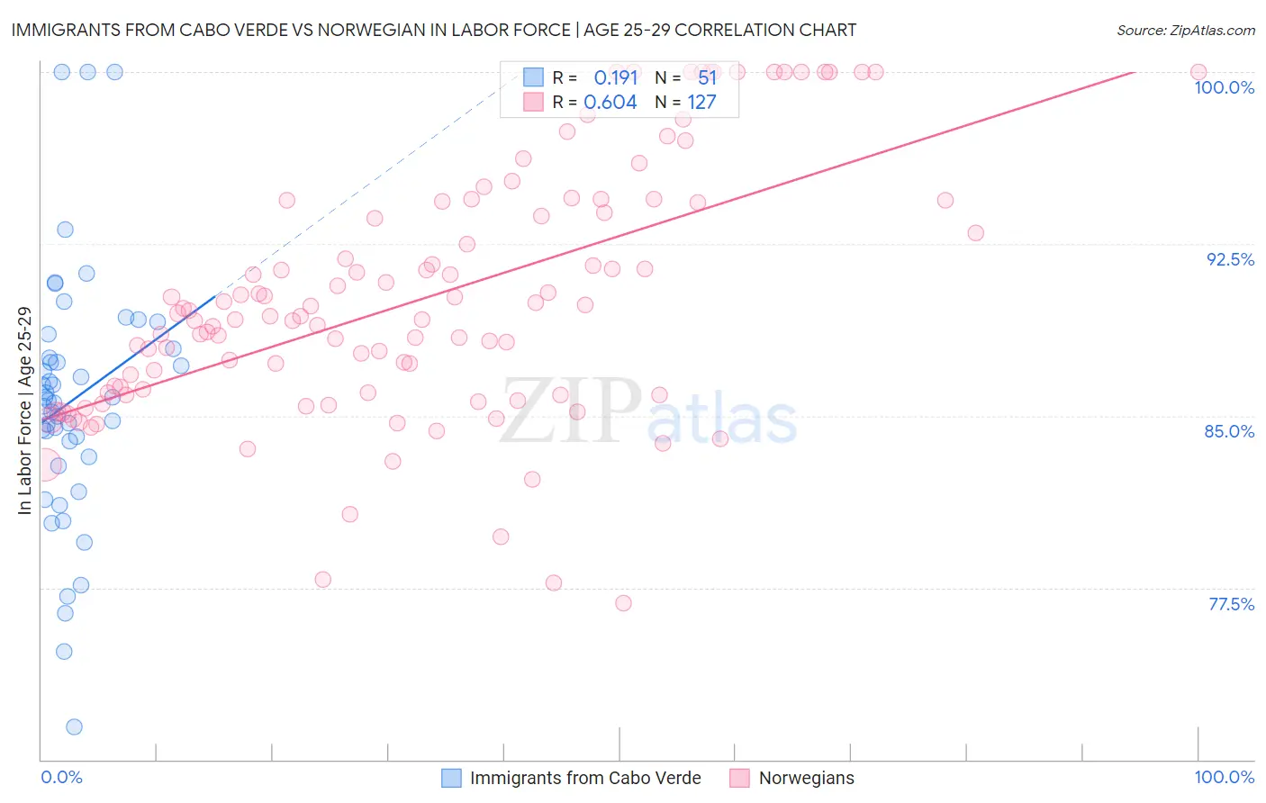 Immigrants from Cabo Verde vs Norwegian In Labor Force | Age 25-29
