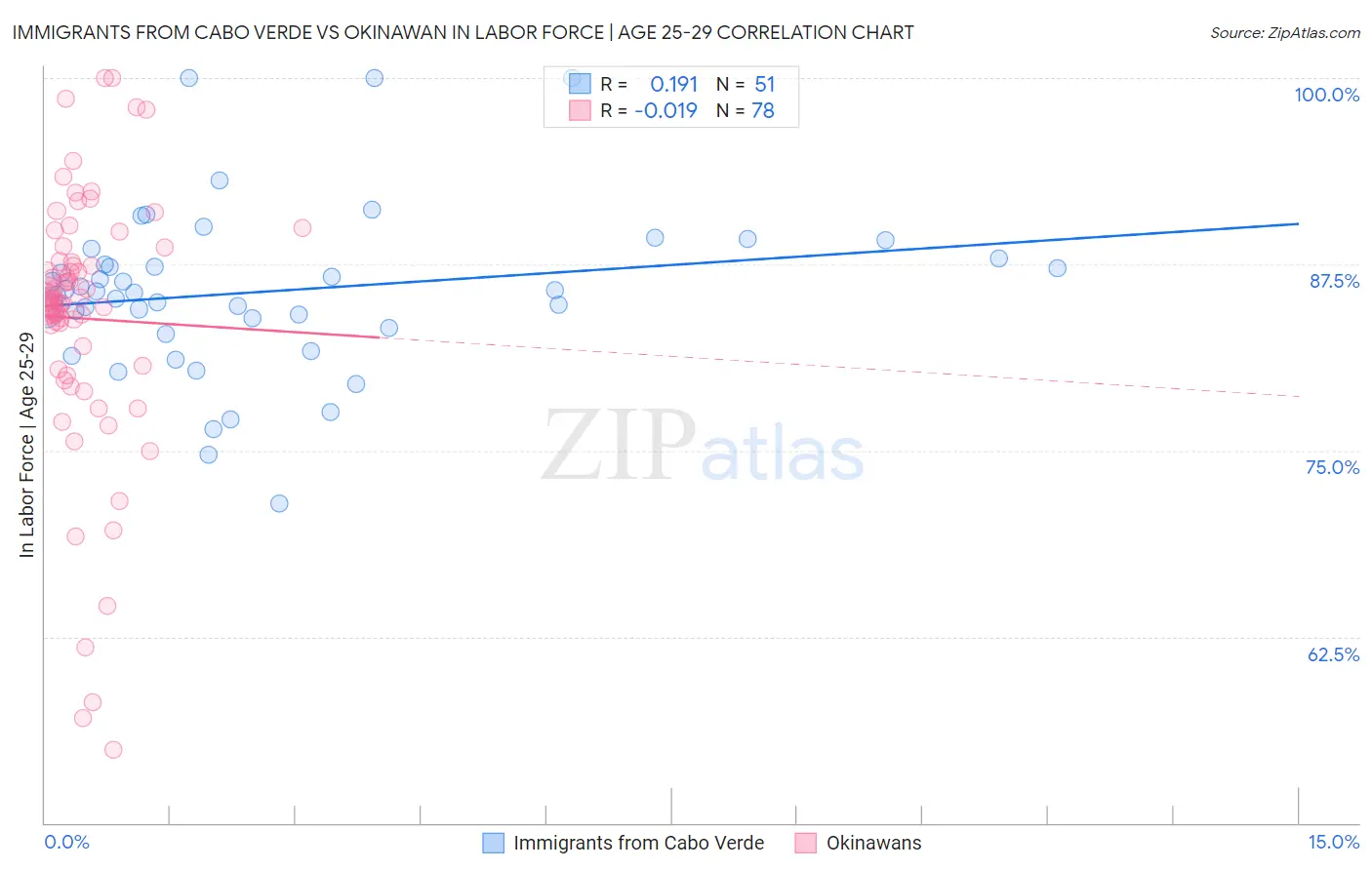 Immigrants from Cabo Verde vs Okinawan In Labor Force | Age 25-29
