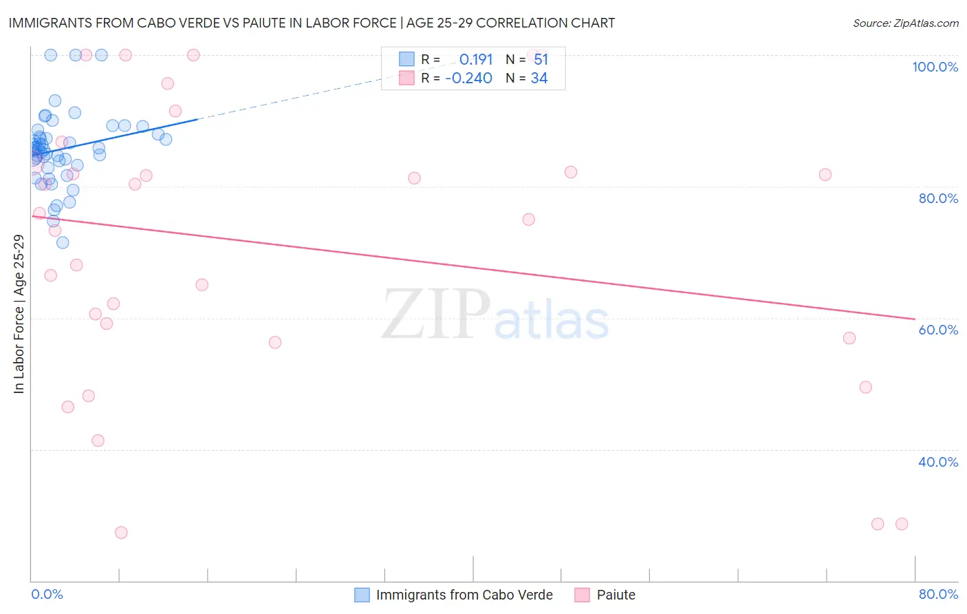 Immigrants from Cabo Verde vs Paiute In Labor Force | Age 25-29