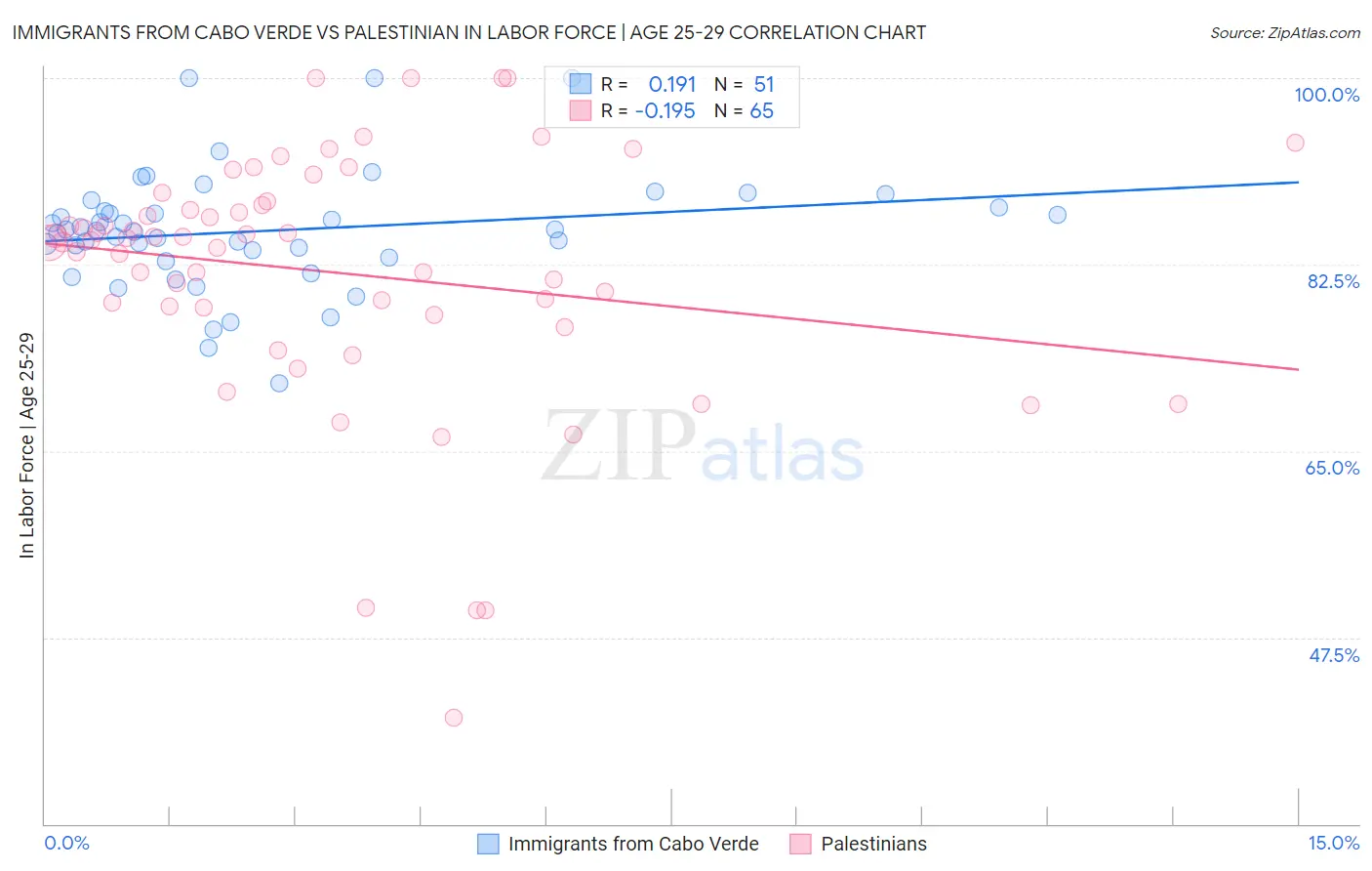 Immigrants from Cabo Verde vs Palestinian In Labor Force | Age 25-29