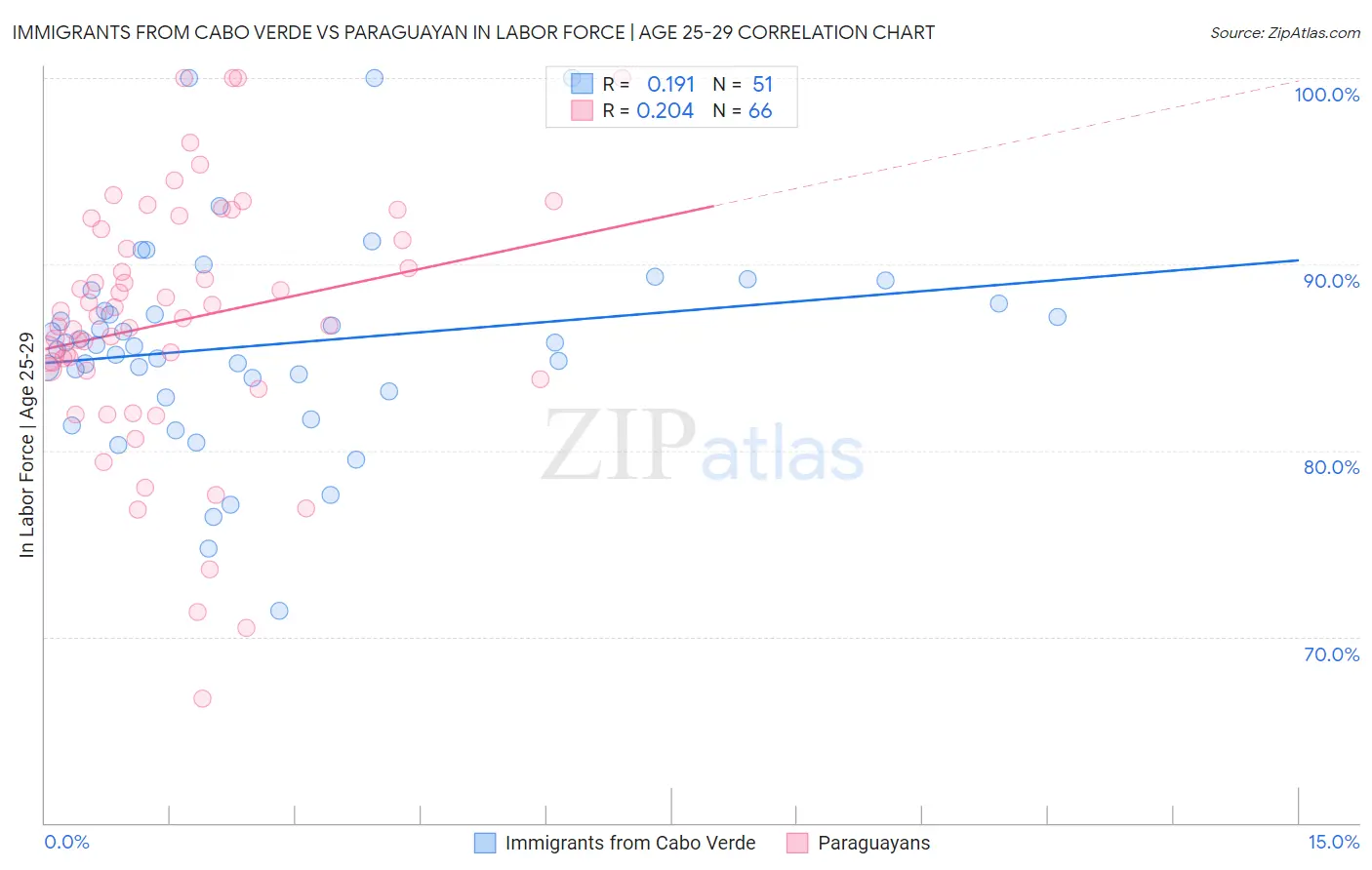 Immigrants from Cabo Verde vs Paraguayan In Labor Force | Age 25-29