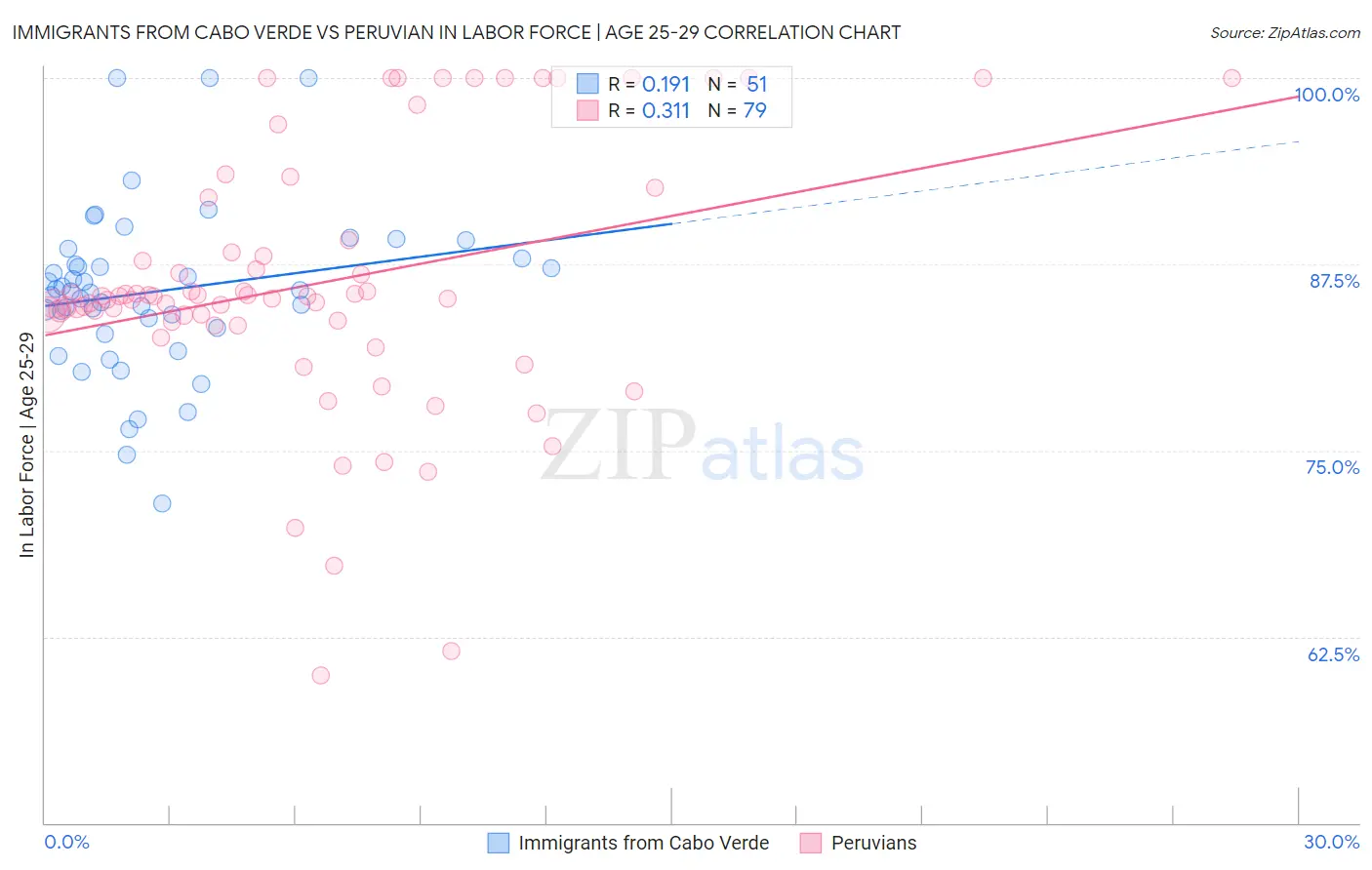 Immigrants from Cabo Verde vs Peruvian In Labor Force | Age 25-29