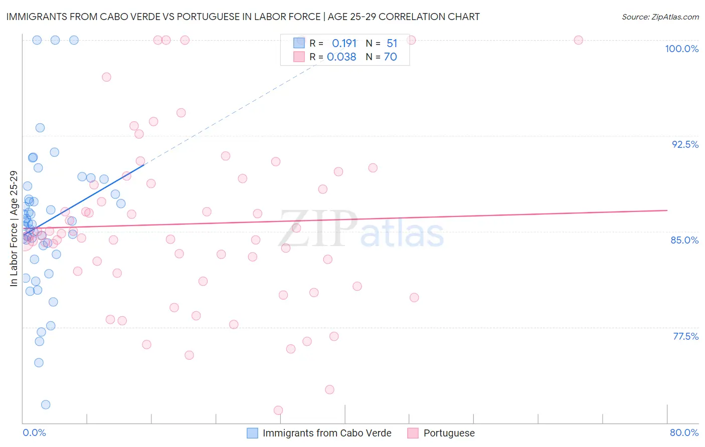 Immigrants from Cabo Verde vs Portuguese In Labor Force | Age 25-29