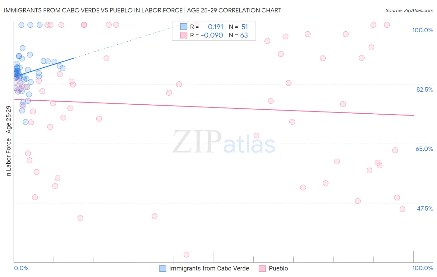 Immigrants from Cabo Verde vs Pueblo In Labor Force | Age 25-29