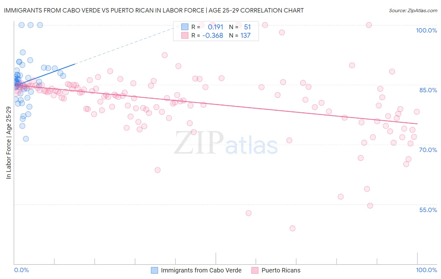 Immigrants from Cabo Verde vs Puerto Rican In Labor Force | Age 25-29