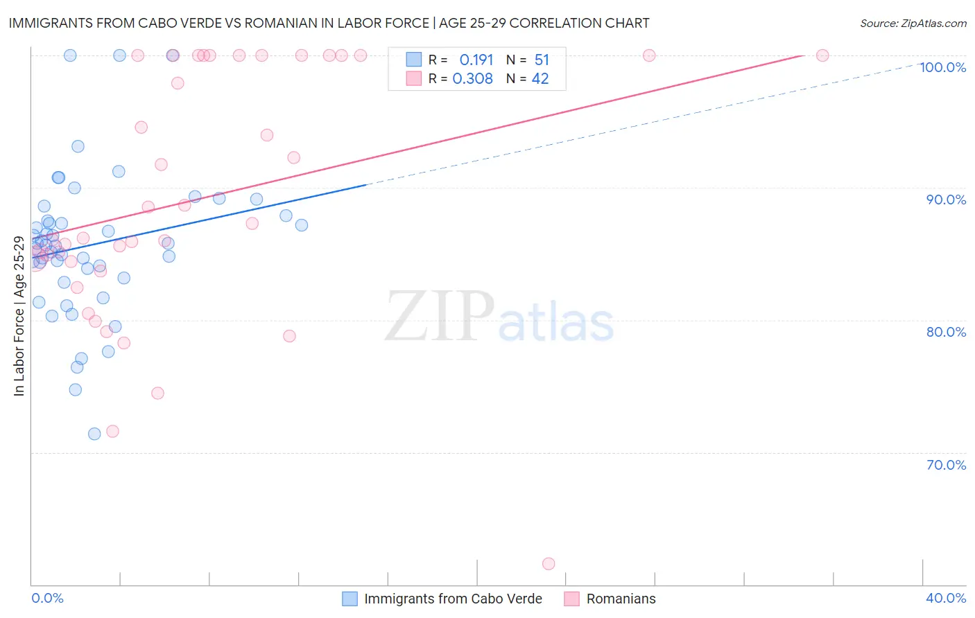 Immigrants from Cabo Verde vs Romanian In Labor Force | Age 25-29