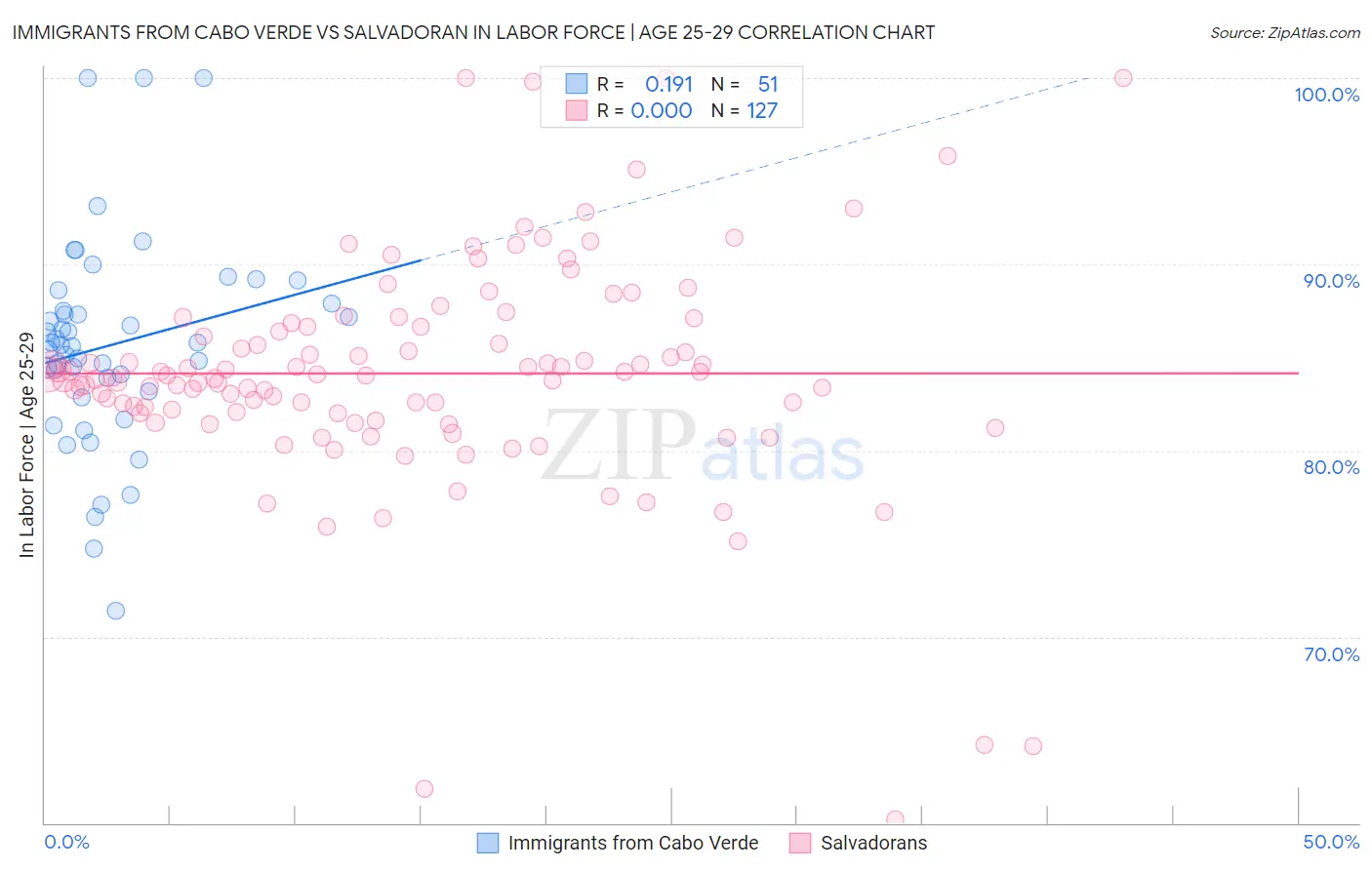 Immigrants from Cabo Verde vs Salvadoran In Labor Force | Age 25-29