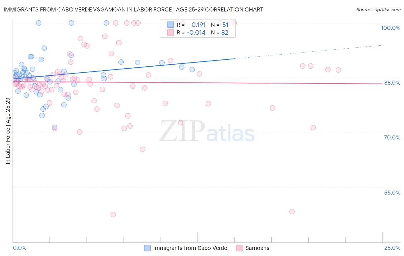 Immigrants from Cabo Verde vs Samoan In Labor Force | Age 25-29