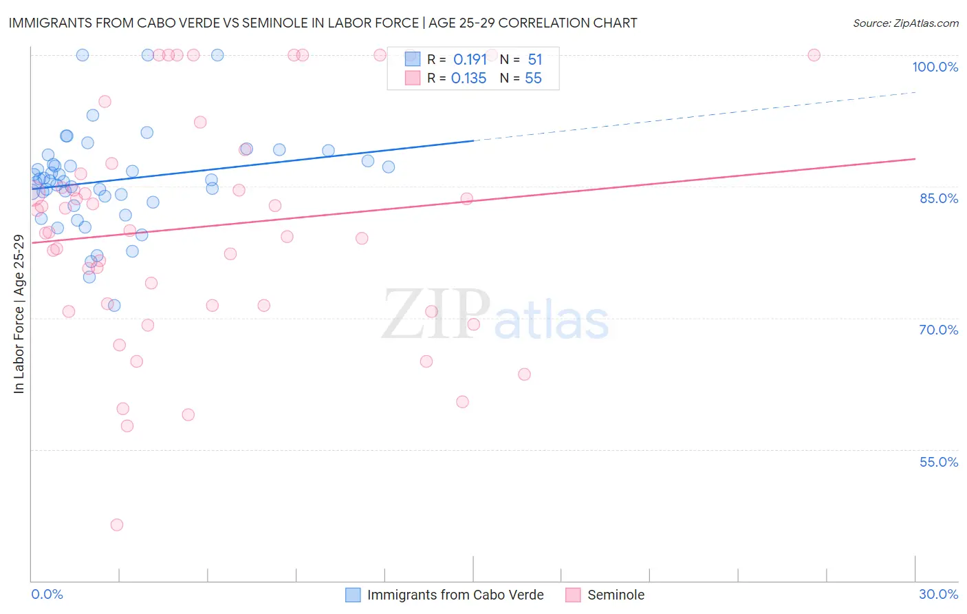 Immigrants from Cabo Verde vs Seminole In Labor Force | Age 25-29