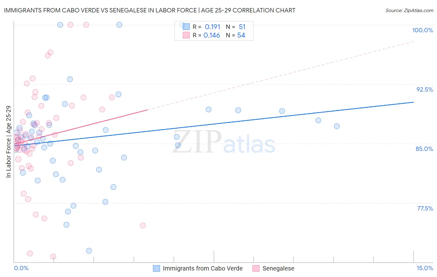 Immigrants from Cabo Verde vs Senegalese In Labor Force | Age 25-29