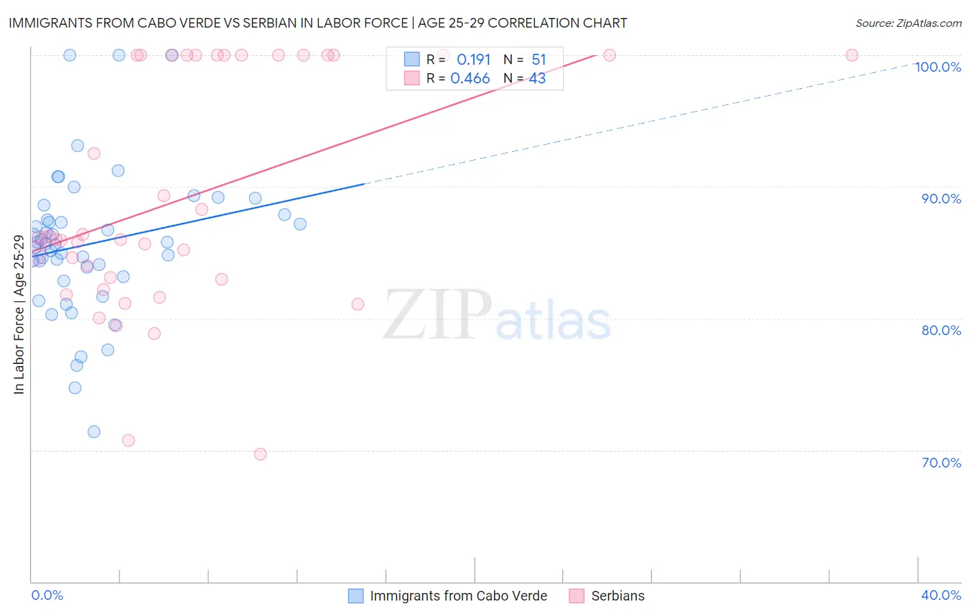 Immigrants from Cabo Verde vs Serbian In Labor Force | Age 25-29