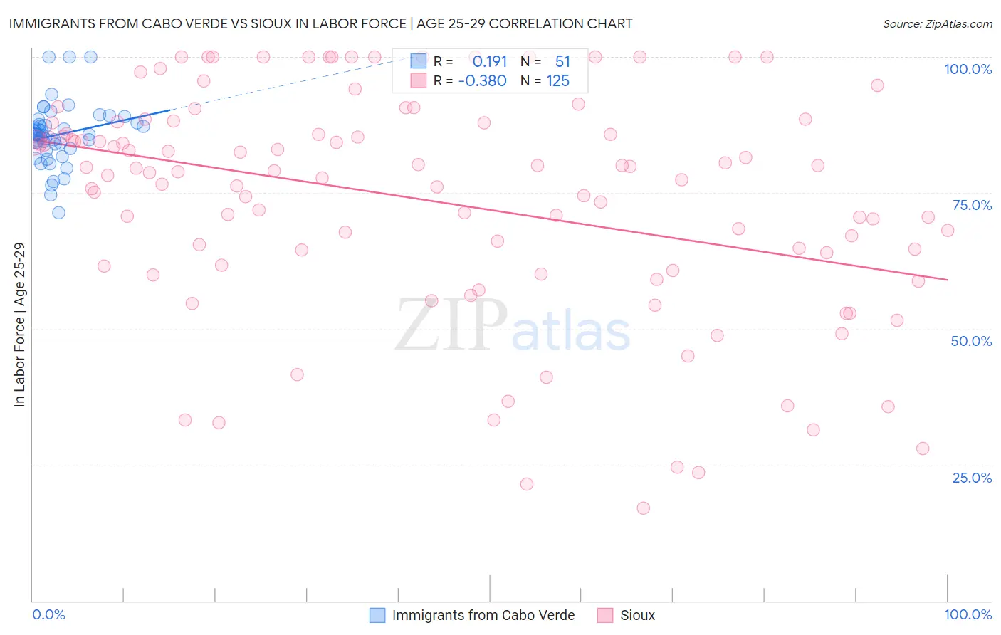 Immigrants from Cabo Verde vs Sioux In Labor Force | Age 25-29
