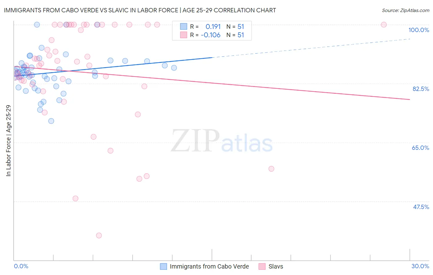 Immigrants from Cabo Verde vs Slavic In Labor Force | Age 25-29
