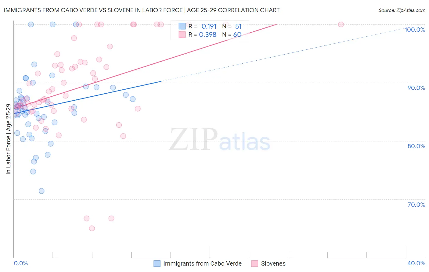 Immigrants from Cabo Verde vs Slovene In Labor Force | Age 25-29