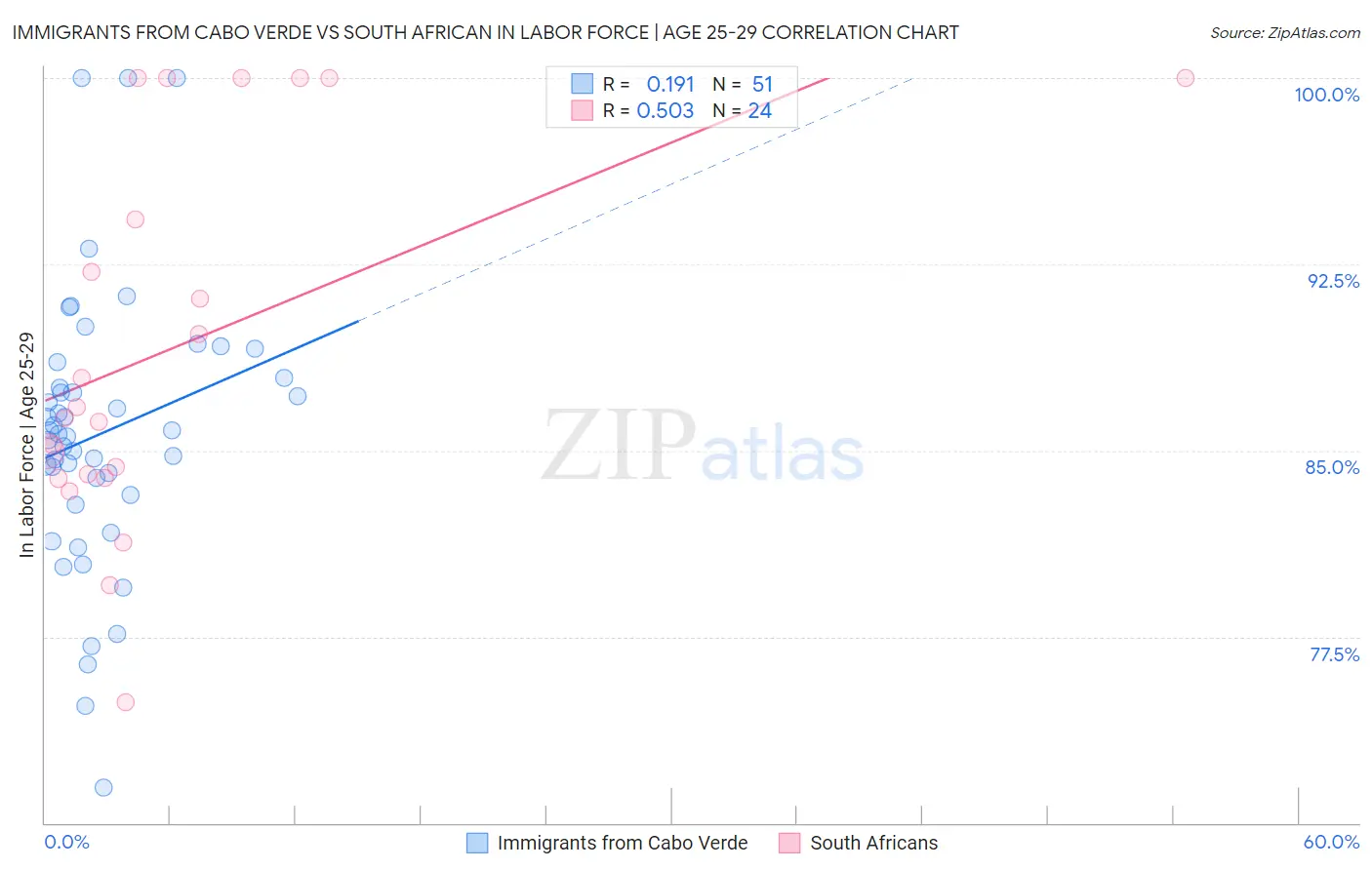 Immigrants from Cabo Verde vs South African In Labor Force | Age 25-29