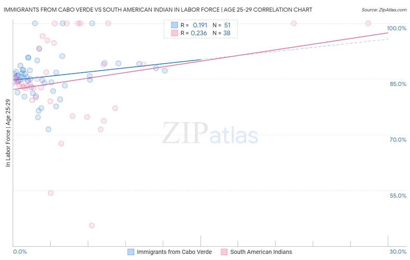 Immigrants from Cabo Verde vs South American Indian In Labor Force | Age 25-29