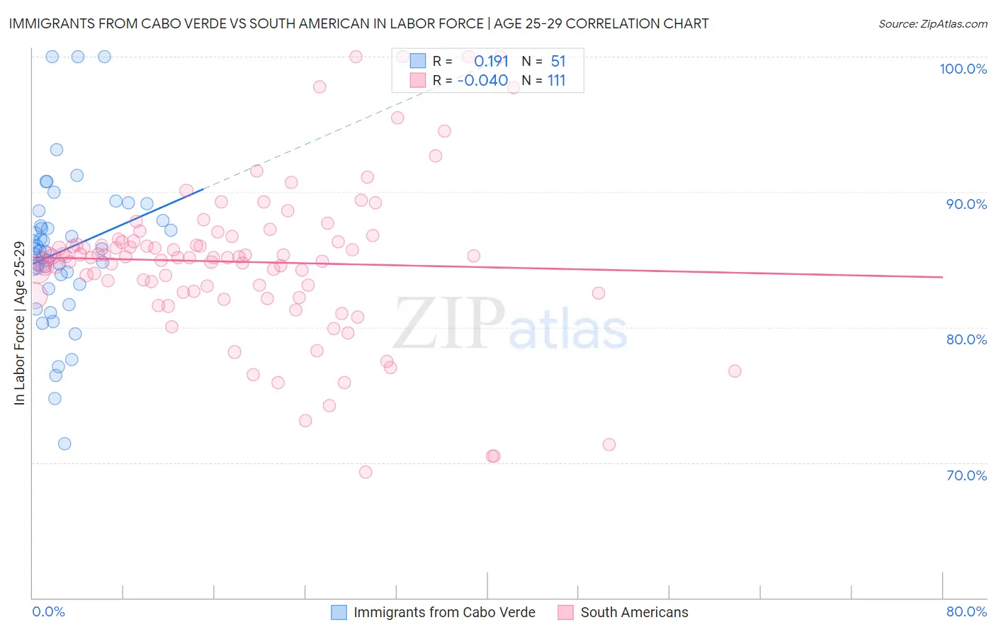 Immigrants from Cabo Verde vs South American In Labor Force | Age 25-29