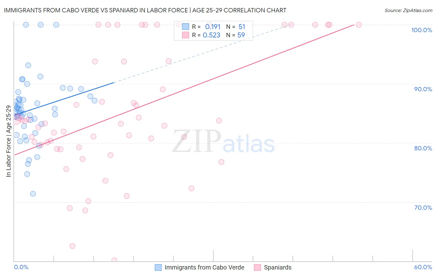 Immigrants from Cabo Verde vs Spaniard In Labor Force | Age 25-29