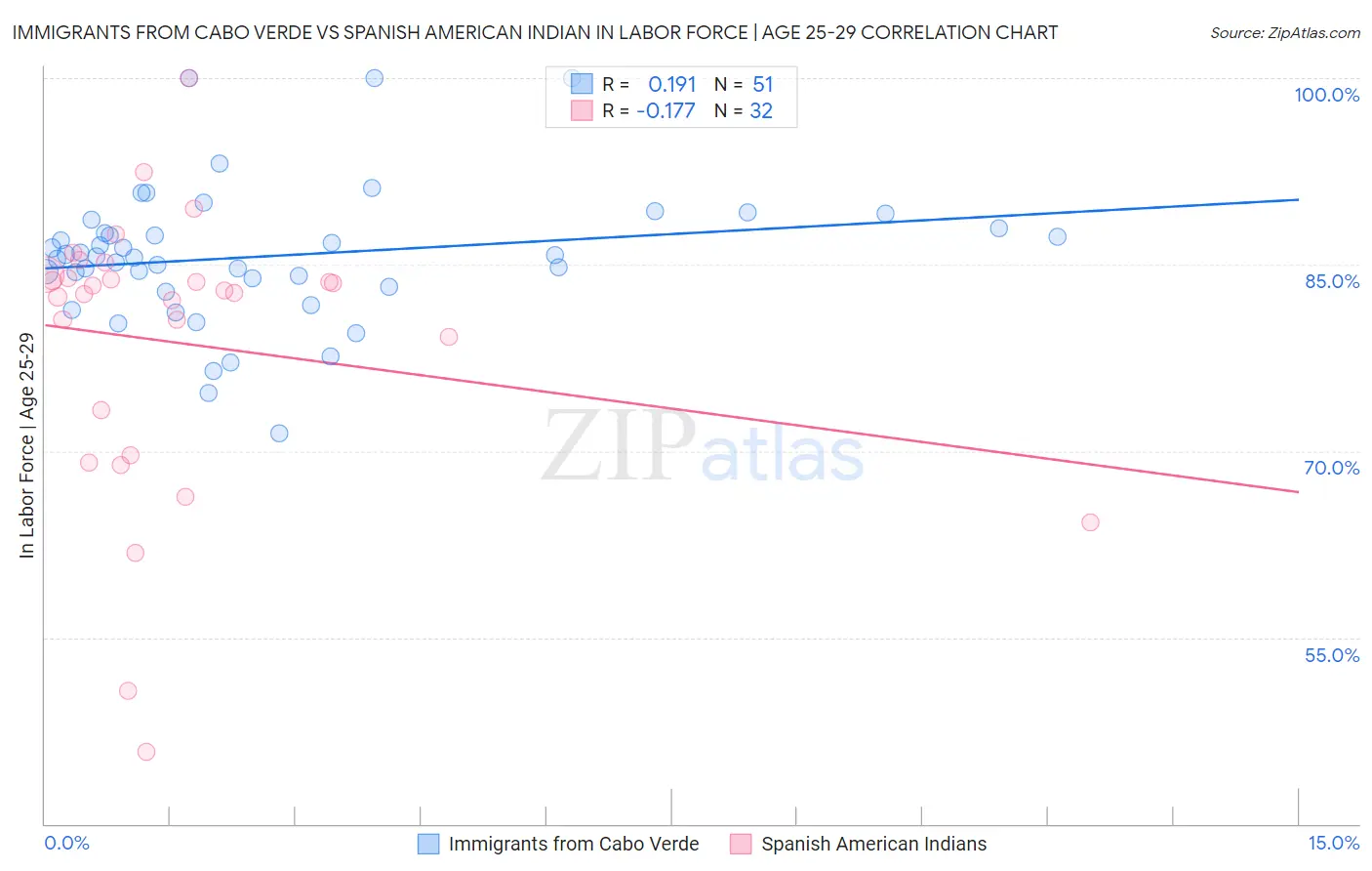 Immigrants from Cabo Verde vs Spanish American Indian In Labor Force | Age 25-29