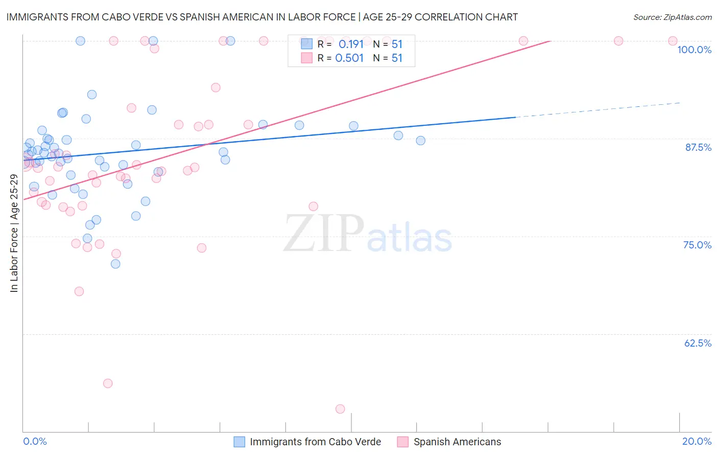 Immigrants from Cabo Verde vs Spanish American In Labor Force | Age 25-29