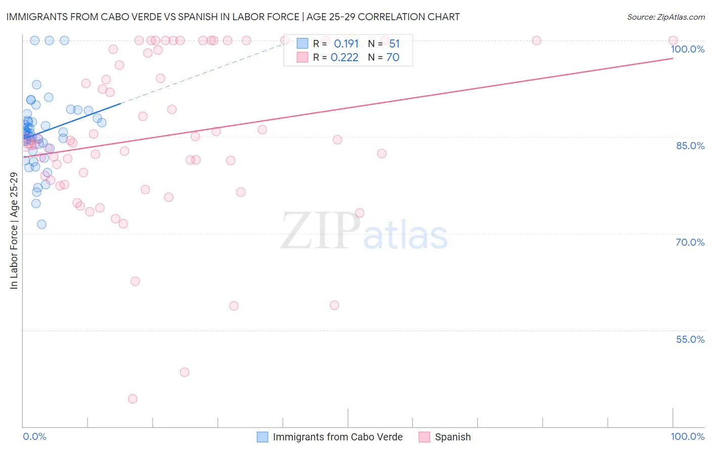 Immigrants from Cabo Verde vs Spanish In Labor Force | Age 25-29