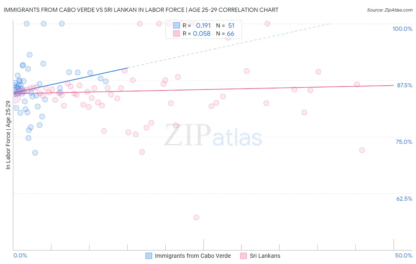 Immigrants from Cabo Verde vs Sri Lankan In Labor Force | Age 25-29