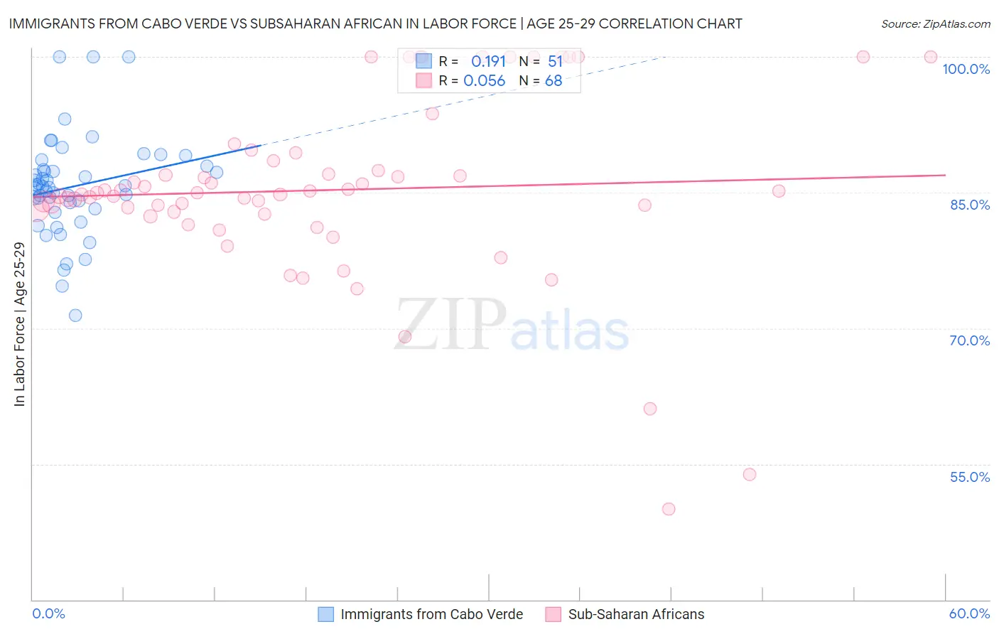 Immigrants from Cabo Verde vs Subsaharan African In Labor Force | Age 25-29