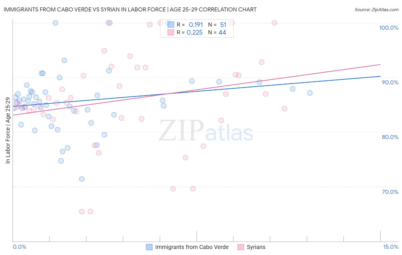 Immigrants from Cabo Verde vs Syrian In Labor Force | Age 25-29
