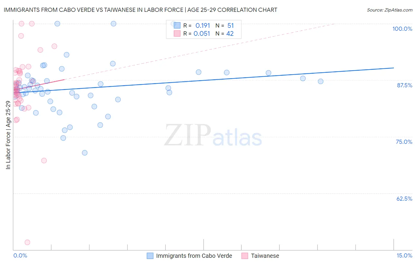Immigrants from Cabo Verde vs Taiwanese In Labor Force | Age 25-29