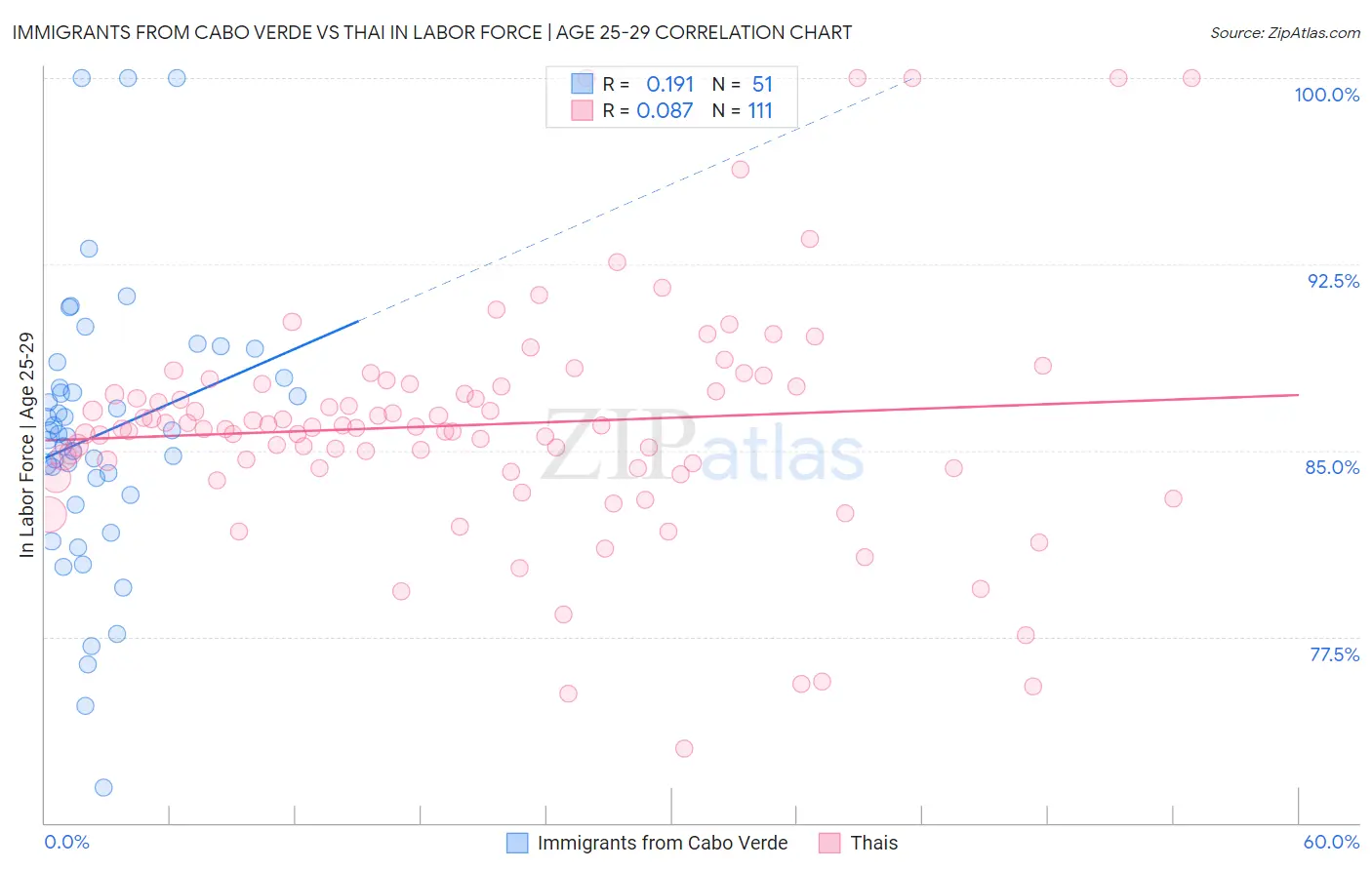 Immigrants from Cabo Verde vs Thai In Labor Force | Age 25-29