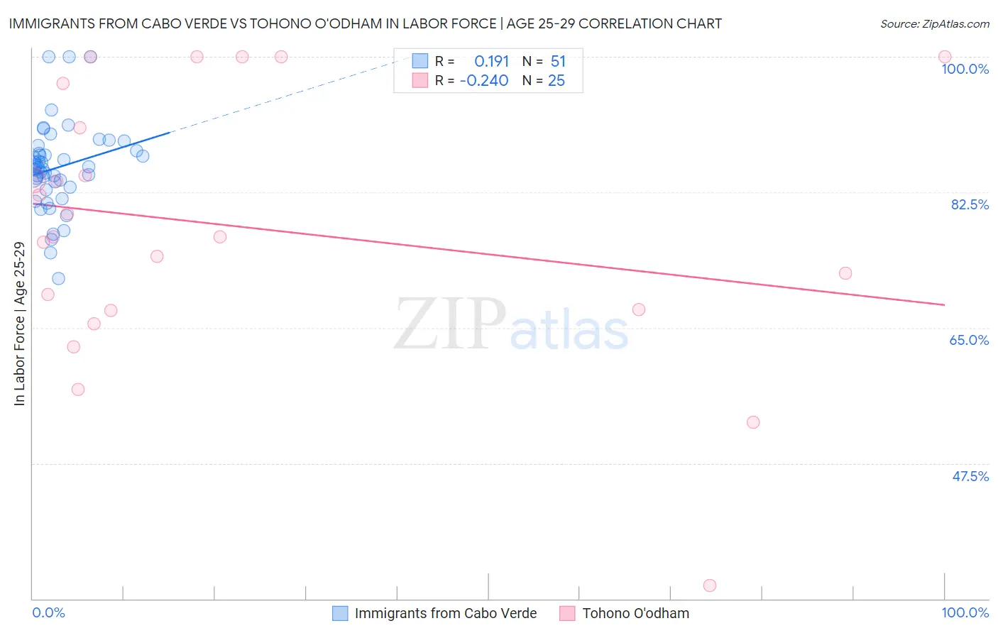 Immigrants from Cabo Verde vs Tohono O'odham In Labor Force | Age 25-29