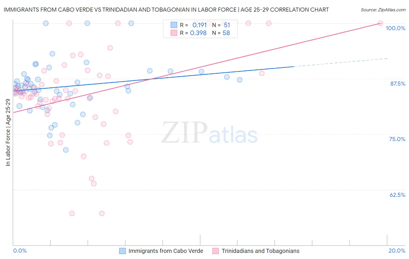 Immigrants from Cabo Verde vs Trinidadian and Tobagonian In Labor Force | Age 25-29