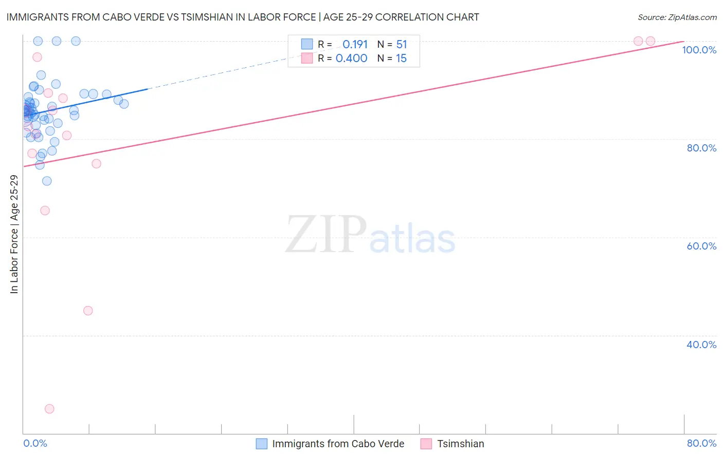 Immigrants from Cabo Verde vs Tsimshian In Labor Force | Age 25-29