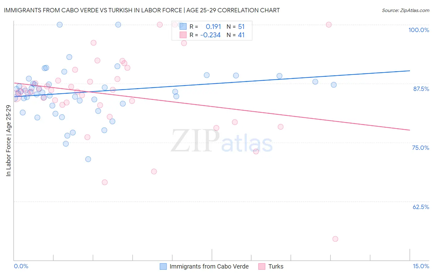 Immigrants from Cabo Verde vs Turkish In Labor Force | Age 25-29