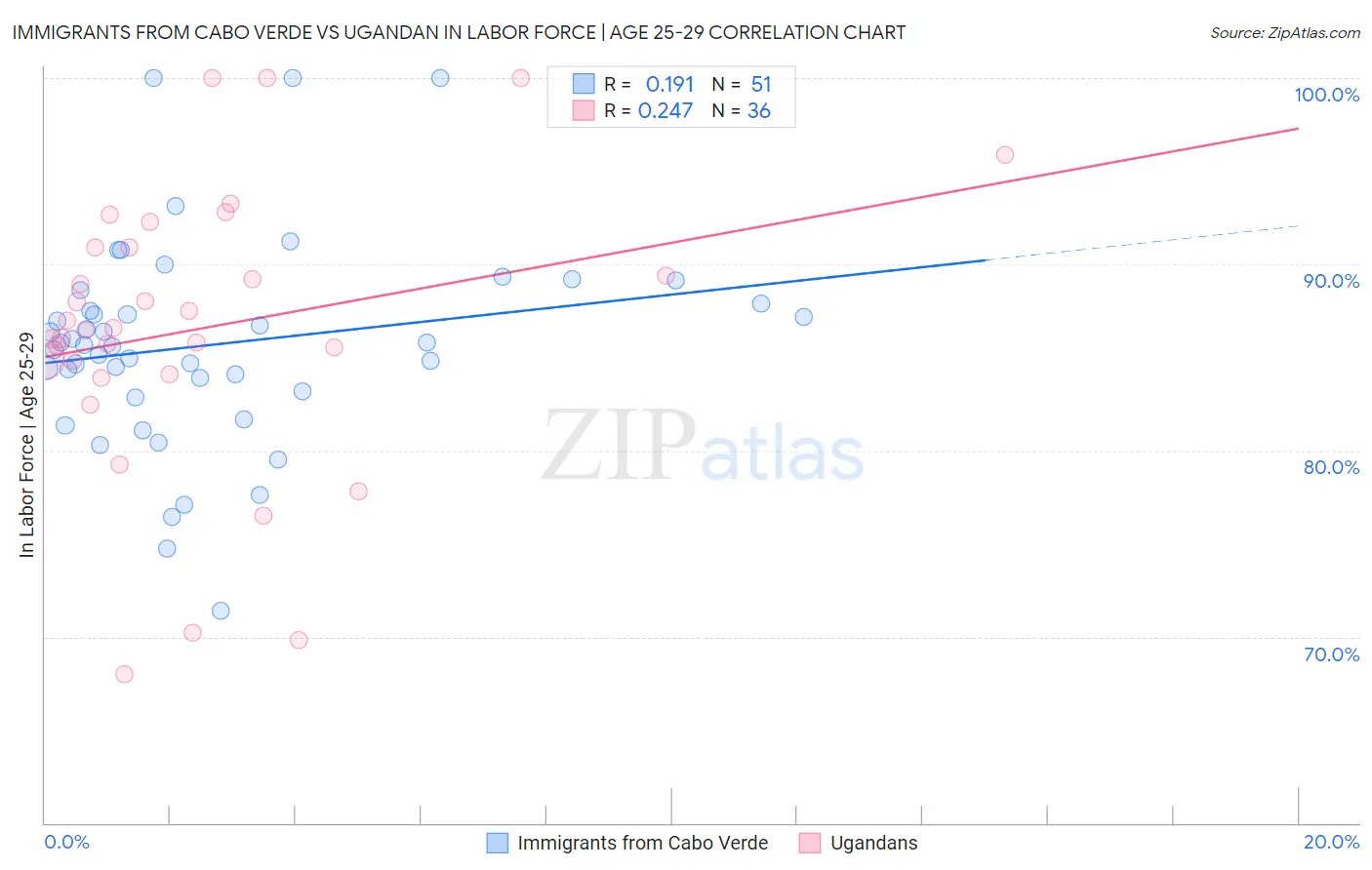 Immigrants from Cabo Verde vs Ugandan In Labor Force | Age 25-29