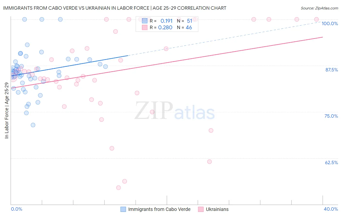 Immigrants from Cabo Verde vs Ukrainian In Labor Force | Age 25-29
