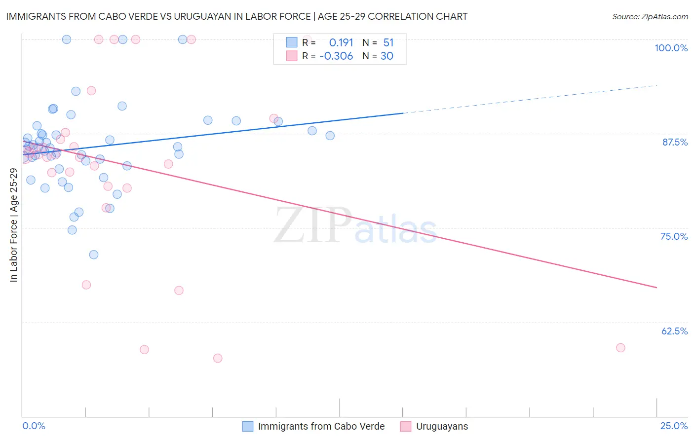 Immigrants from Cabo Verde vs Uruguayan In Labor Force | Age 25-29