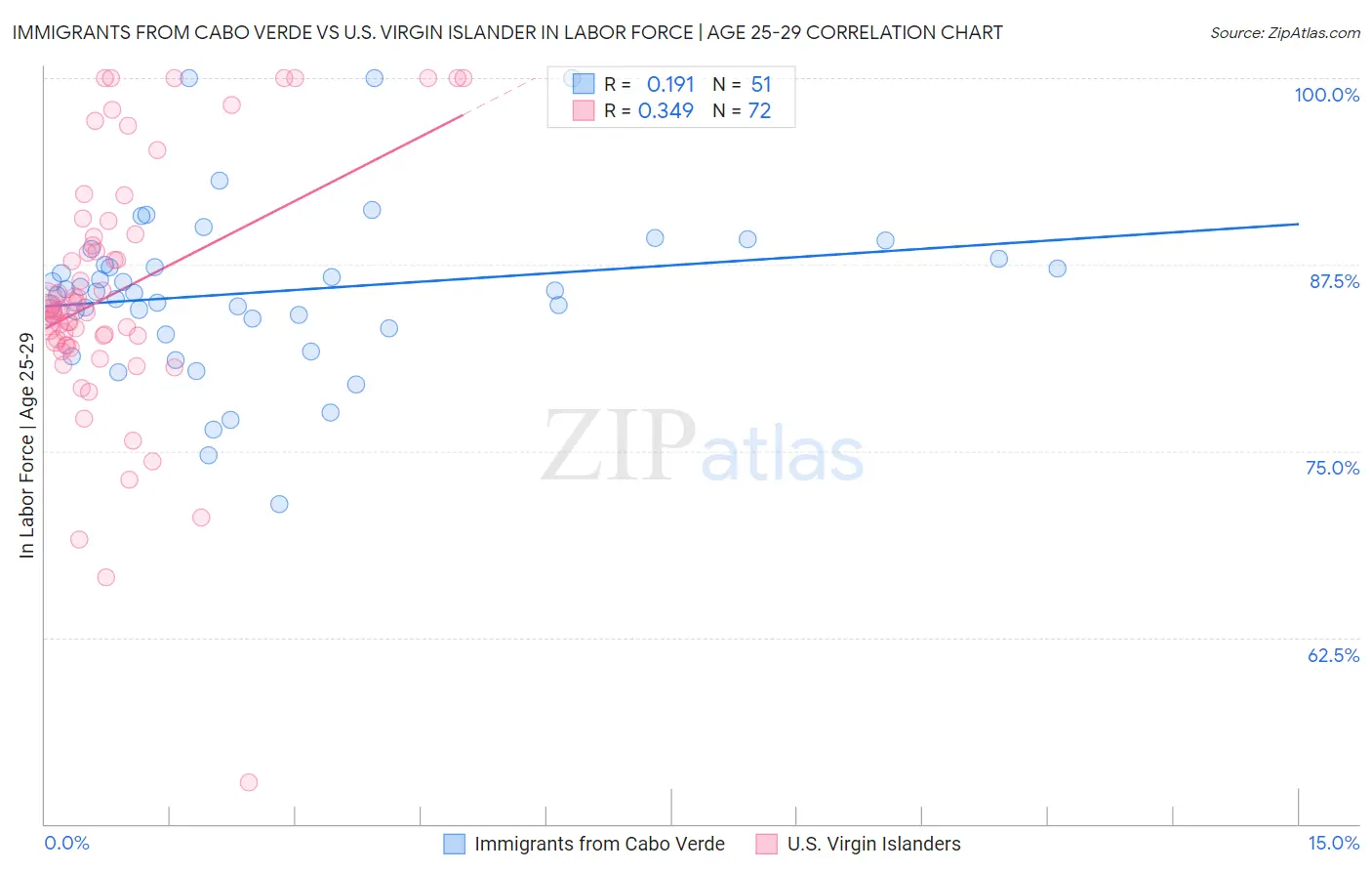 Immigrants from Cabo Verde vs U.S. Virgin Islander In Labor Force | Age 25-29