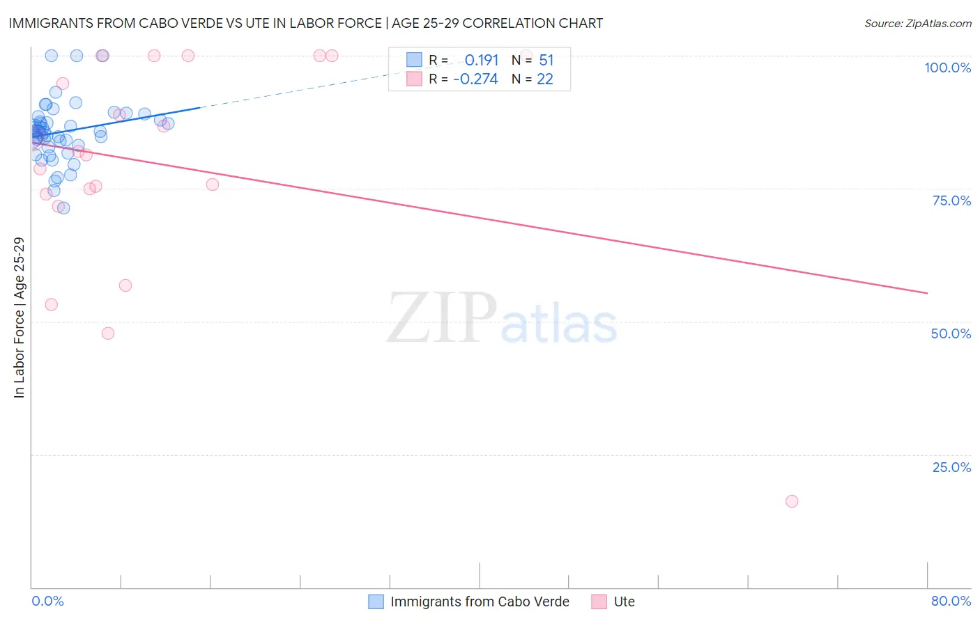 Immigrants from Cabo Verde vs Ute In Labor Force | Age 25-29