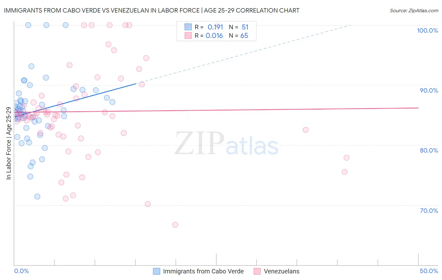 Immigrants from Cabo Verde vs Venezuelan In Labor Force | Age 25-29