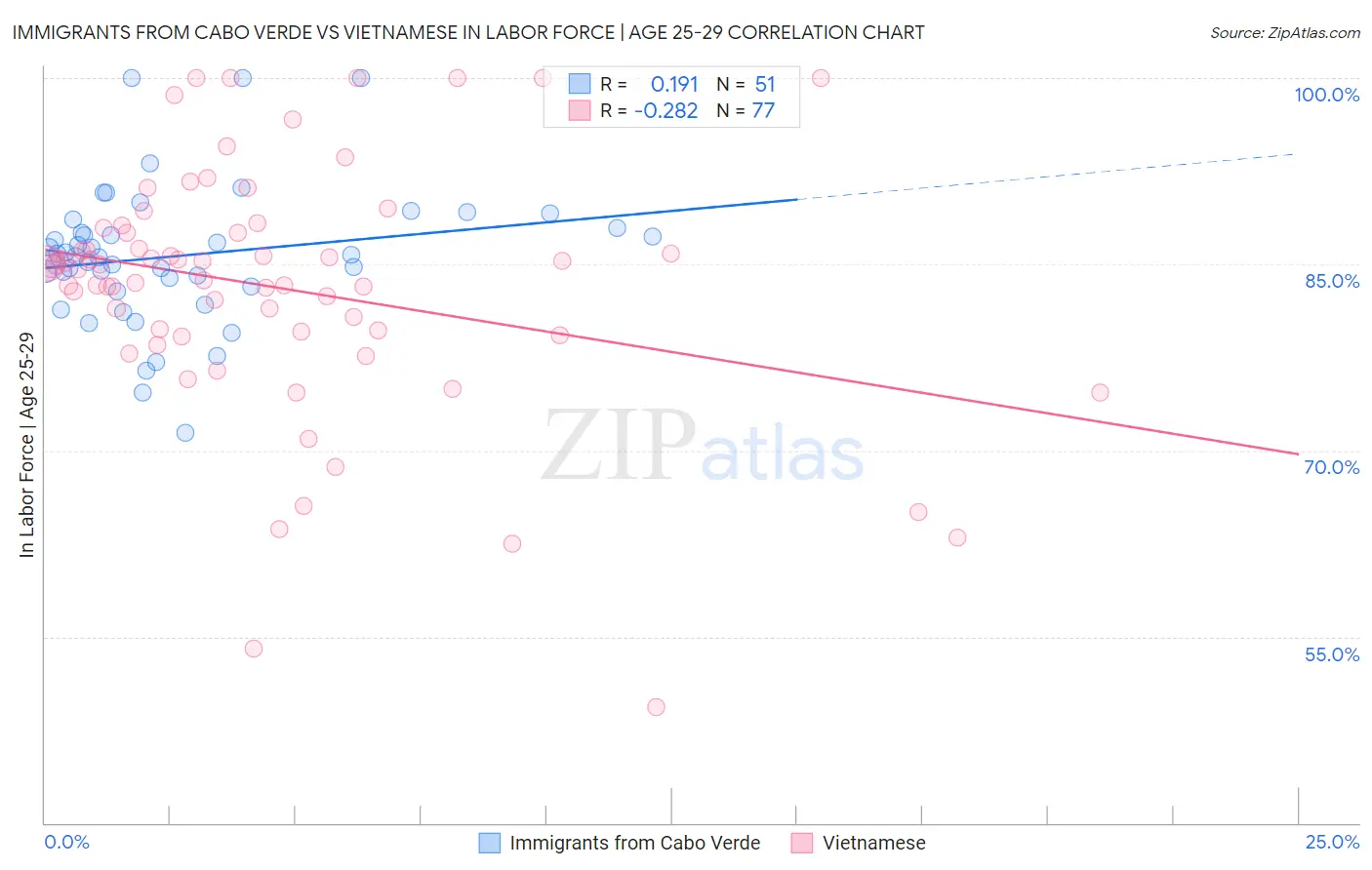 Immigrants from Cabo Verde vs Vietnamese In Labor Force | Age 25-29