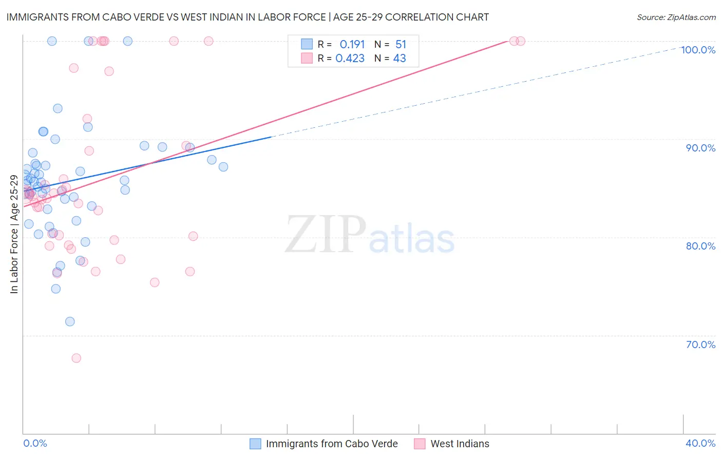 Immigrants from Cabo Verde vs West Indian In Labor Force | Age 25-29