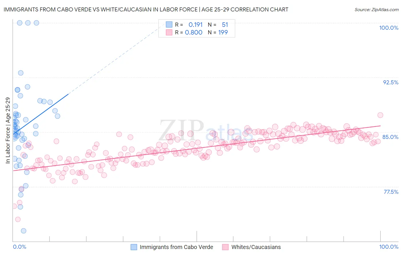Immigrants from Cabo Verde vs White/Caucasian In Labor Force | Age 25-29