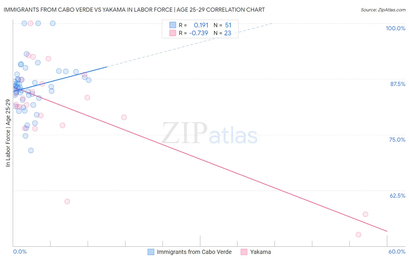 Immigrants from Cabo Verde vs Yakama In Labor Force | Age 25-29